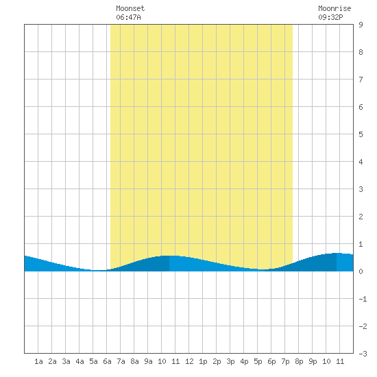 Tide chart for High Bar on 2025/04/14