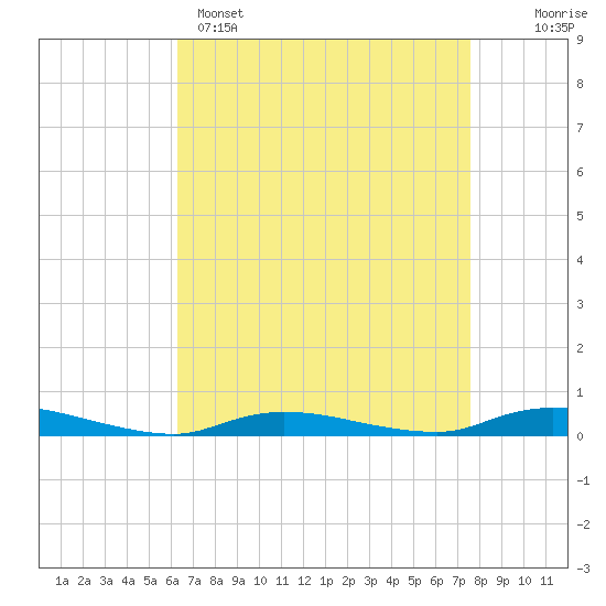 Tide chart for High Bar on 2025/04/15
