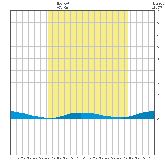 Tide chart for High Bar on 2025/04/16