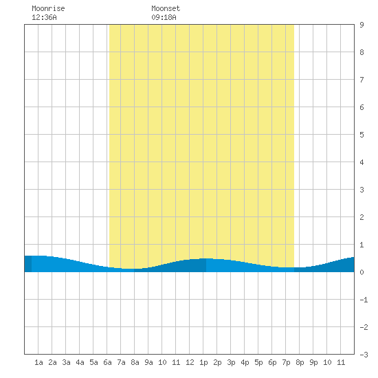 Tide chart for High Bar on 2025/04/18