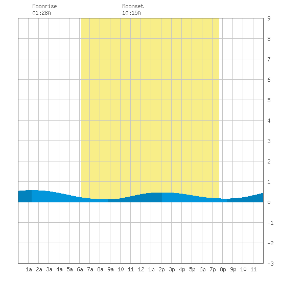 Tide chart for High Bar on 2025/04/19