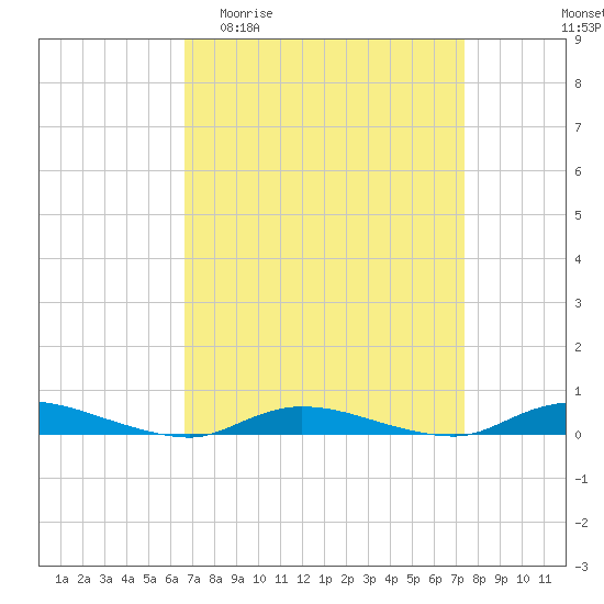 Tide chart for High Bar on 2025/04/01