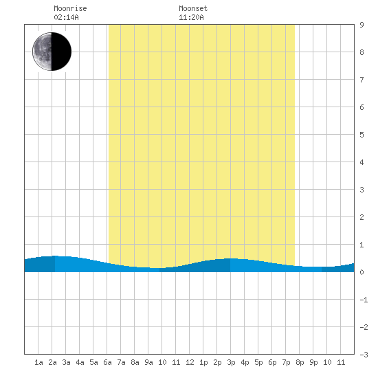 Tide chart for High Bar on 2025/04/20