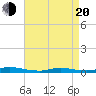 Tide chart for High Bar, New Jersey on 2025/04/20