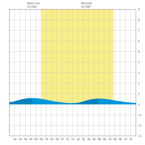 Tide chart for High Bar on 2025/04/22