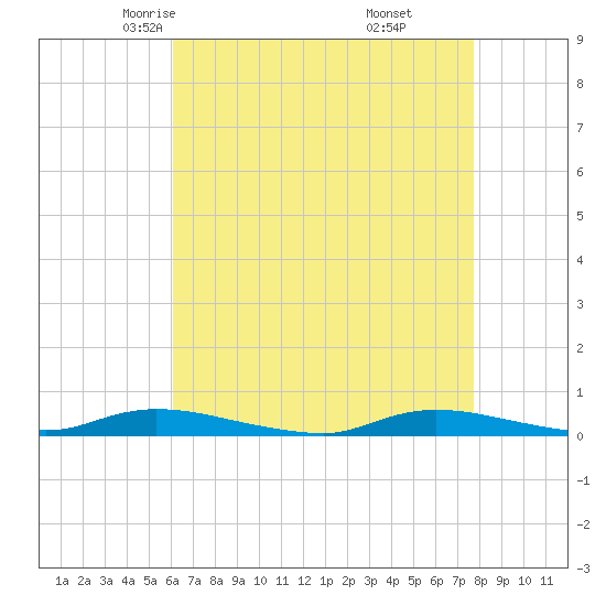 Tide chart for High Bar on 2025/04/23