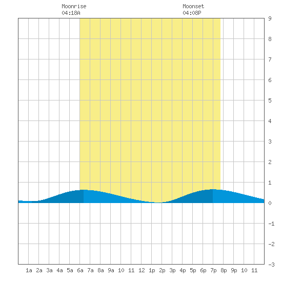 Tide chart for High Bar on 2025/04/24