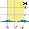 Tide chart for High Bar, New Jersey on 2025/04/24