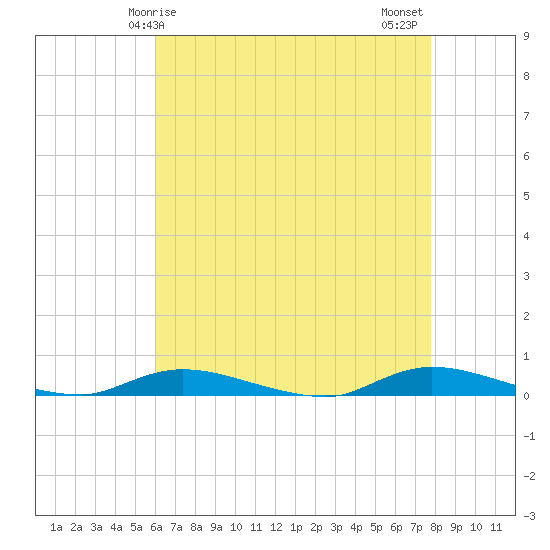 Tide chart for High Bar on 2025/04/25