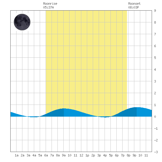 Tide chart for High Bar on 2025/04/27