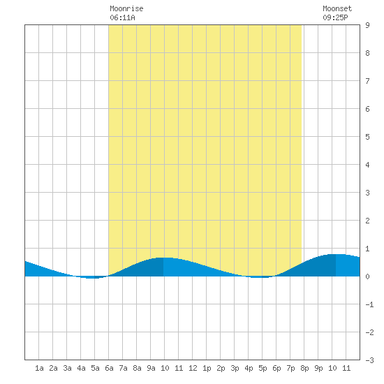 Tide chart for High Bar on 2025/04/28