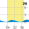 Tide chart for High Bar, New Jersey on 2025/04/28
