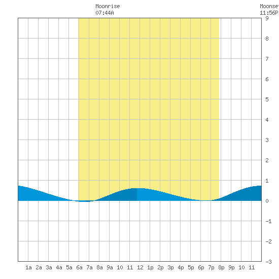 Tide chart for High Bar on 2025/04/30
