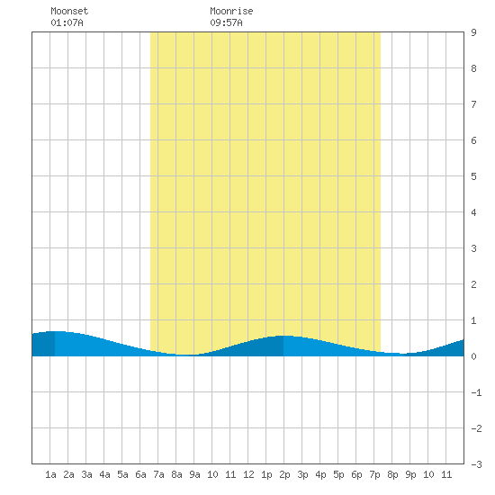Tide chart for High Bar on 2025/04/03