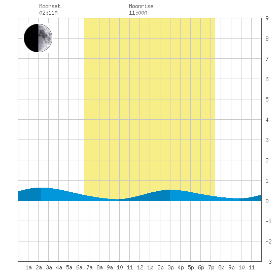 Tide chart for High Bar on 2025/04/04