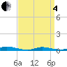 Tide chart for High Bar, New Jersey on 2025/04/4