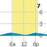 Tide chart for High Bar, New Jersey on 2025/04/7