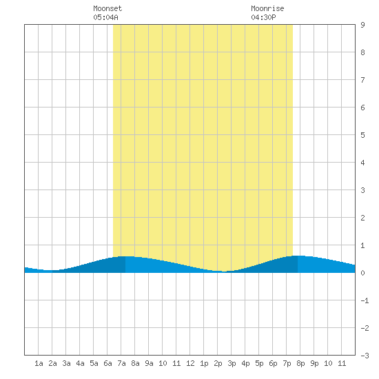 Tide chart for High Bar on 2025/04/09