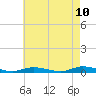 Tide chart for High Bar, New Jersey on 2025/05/10
