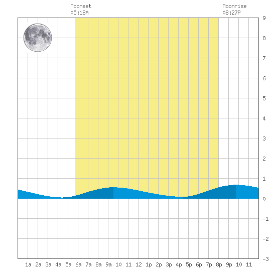 Tide chart for High Bar on 2025/05/12