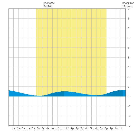 Tide chart for High Bar on 2025/05/15