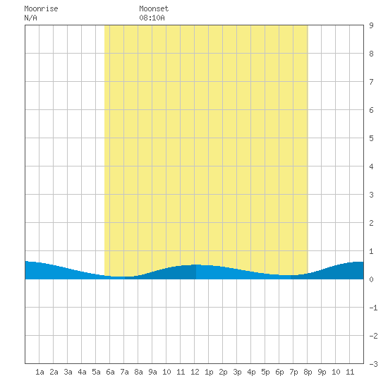 Tide chart for High Bar on 2025/05/16