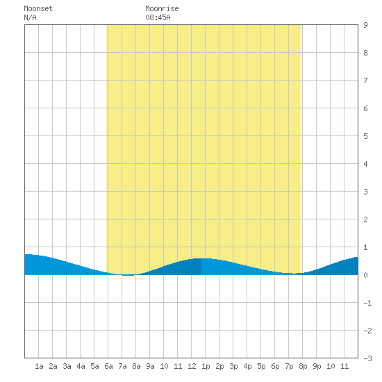 Tide chart for High Bar on 2025/05/01