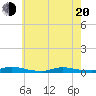Tide chart for High Bar, New Jersey on 2025/05/20