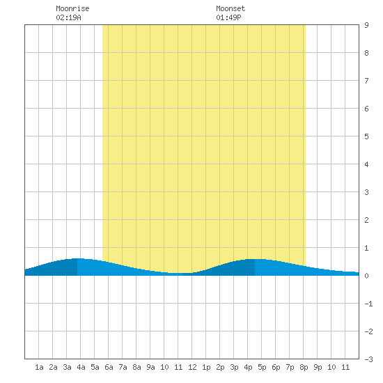 Tide chart for High Bar on 2025/05/21