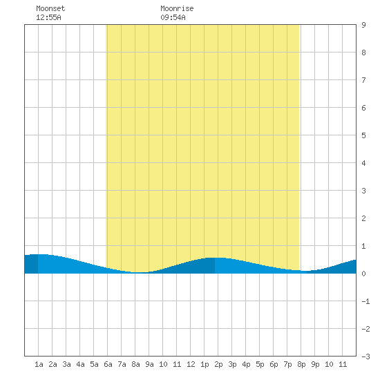 Tide chart for High Bar on 2025/05/02
