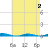 Tide chart for High Bar, New Jersey on 2025/05/2