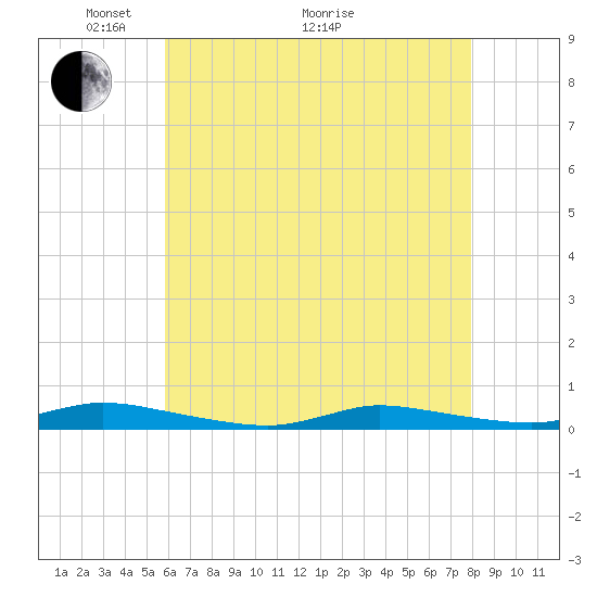 Tide chart for High Bar on 2025/05/04