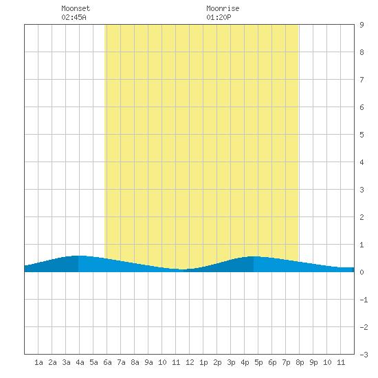 Tide chart for High Bar on 2025/05/05