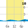 Tide chart for High Bar, New Jersey on 2025/06/10