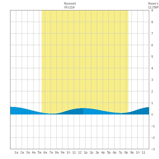 Tide chart for High Bar on 2025/06/15