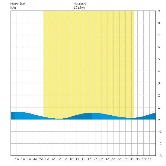 Tide chart for High Bar on 2025/06/16