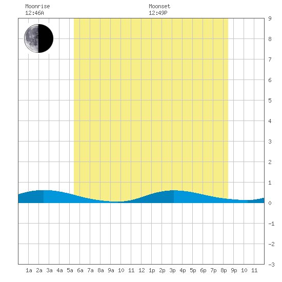 Tide chart for High Bar on 2025/06/18