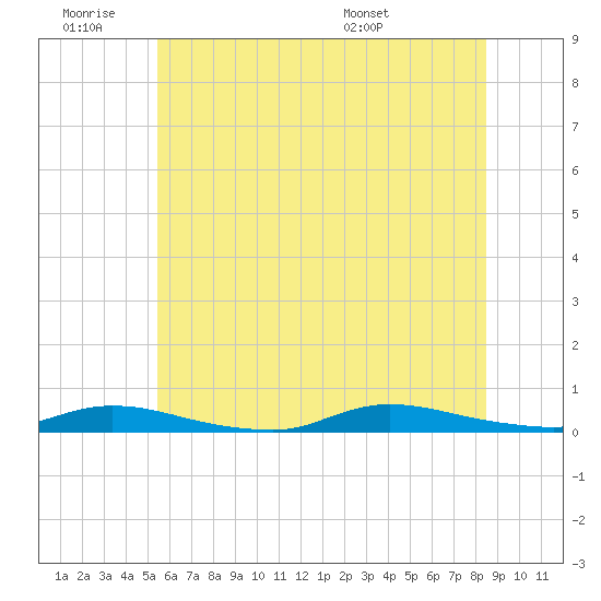 Tide chart for High Bar on 2025/06/19