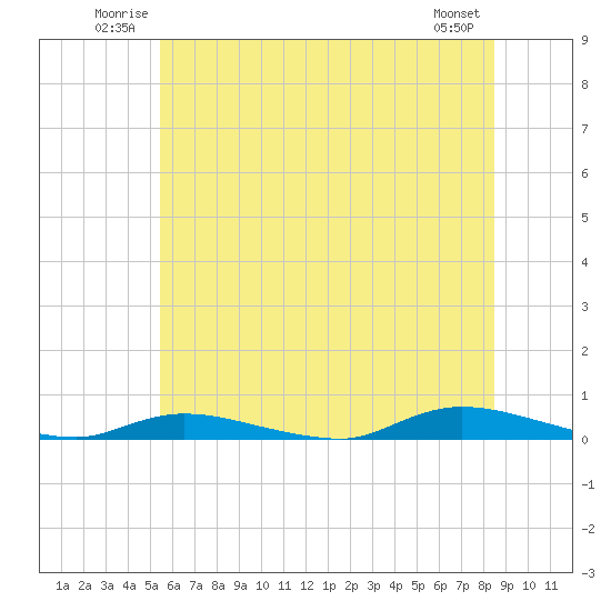 Tide chart for High Bar on 2025/06/22