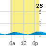Tide chart for High Bar, New Jersey on 2025/06/23