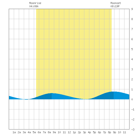 Tide chart for High Bar on 2025/06/24