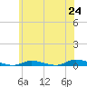 Tide chart for High Bar, New Jersey on 2025/06/24