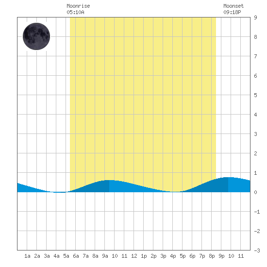Tide chart for High Bar on 2025/06/25