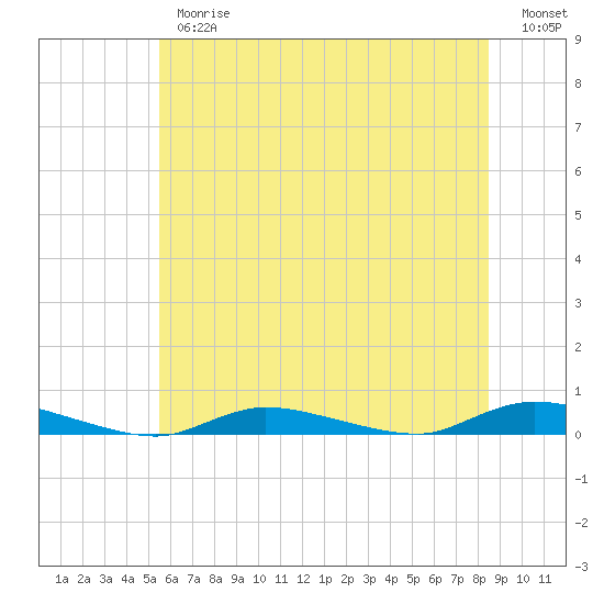 Tide chart for High Bar on 2025/06/26