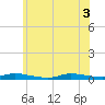 Tide chart for High Bar, New Jersey on 2025/06/3