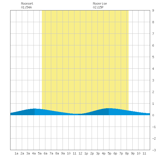 Tide chart for High Bar on 2025/06/04