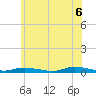 Tide chart for High Bar, New Jersey on 2025/06/6