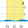 Tide chart for High Bar, New Jersey on 2025/06/7