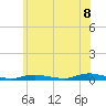 Tide chart for High Bar, New Jersey on 2025/06/8