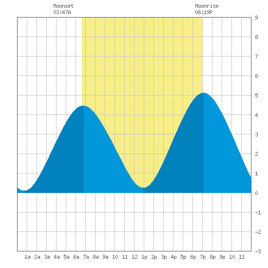 Tide Chart for 2021/09/18